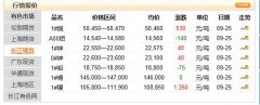 9月25日铝价均价为14560元，通泰铝管提供最新无缝铝管价格行情