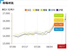 2017年08月17日无缝铝管行情，铝锭原材料大涨16240元吨。